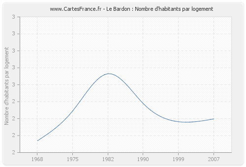 Le Bardon : Nombre d'habitants par logement